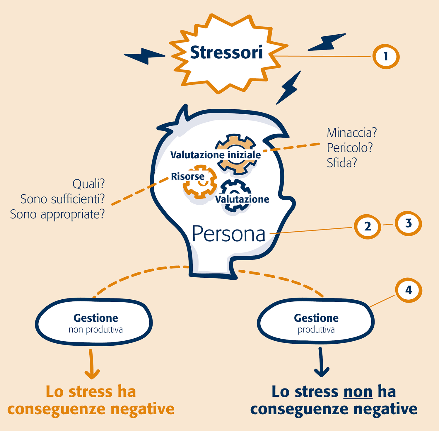 Stressmanagement Content Image